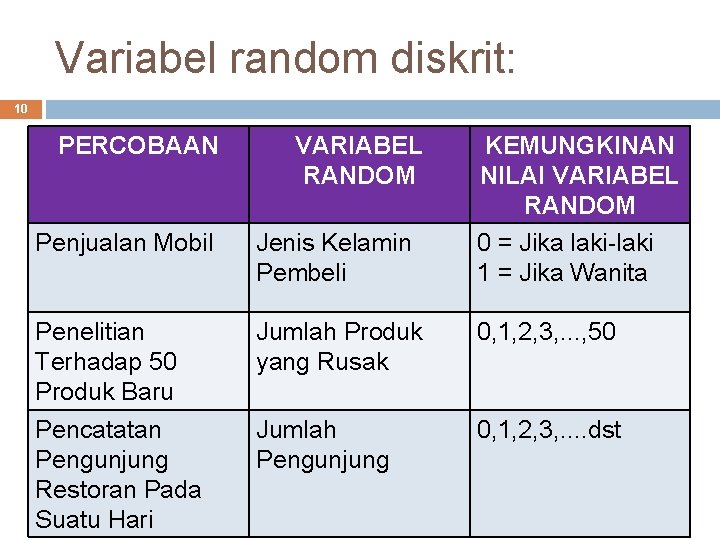 Variabel random diskrit: 10 PERCOBAAN VARIABEL RANDOM KEMUNGKINAN NILAI VARIABEL RANDOM 0 = Jika