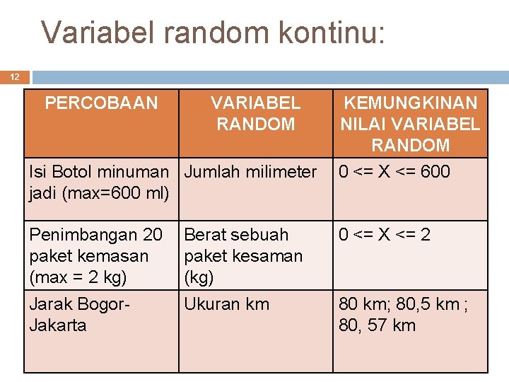 Variabel random kontinu: 12 PERCOBAAN VARIABEL RANDOM Isi Botol minuman Jumlah milimeter jadi (max=600