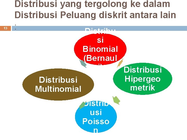 13 Distribusi yang tergolong ke dalam Distribusi Peluang diskrit antara lain : Distribu si
