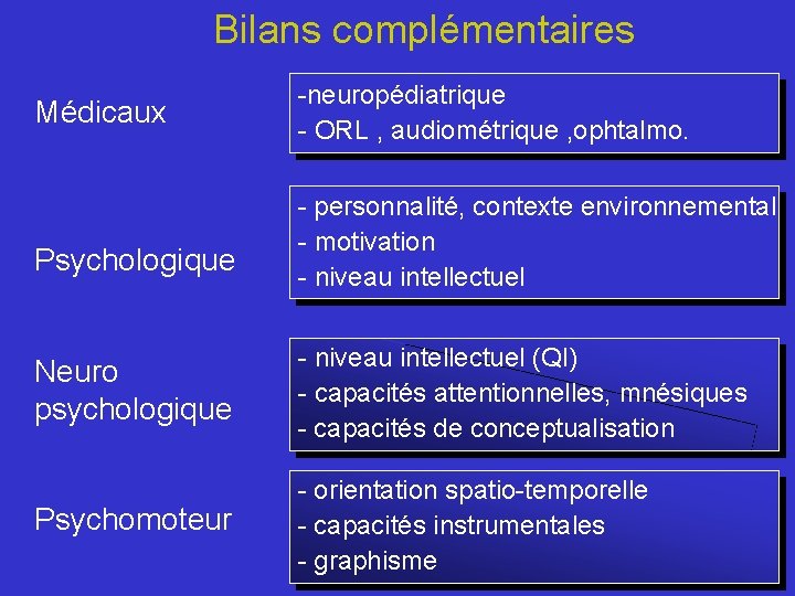 Bilans complémentaires Médicaux Psychologique Neuro psychologique Psychomoteur -neuropédiatrique - ORL , audiométrique , ophtalmo.