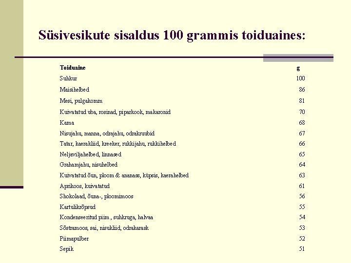 Süsivesikute sisaldus 100 grammis toiduaines: Toiduaine g Suhkur 100 Maisihelbed 86 Mesi, pulgakomm 81