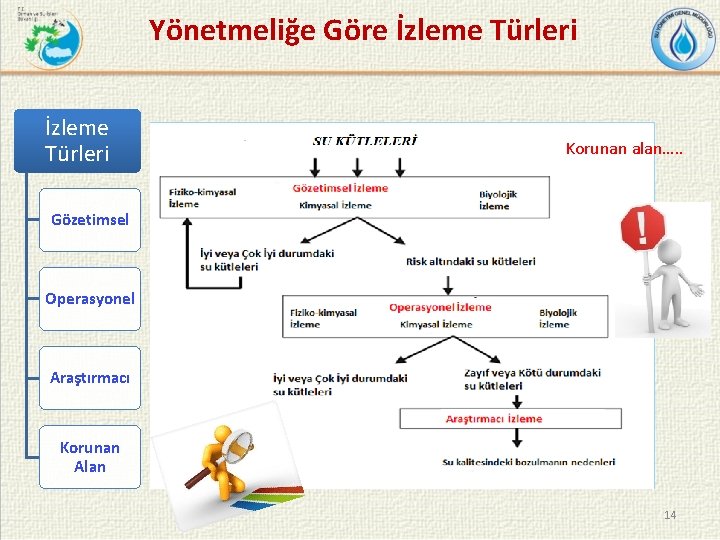 Yönetmeliğe Göre İzleme Türleri Korunan alan…. . Gözetimsel Operasyonel Araştırmacı Korunan Alan 14 