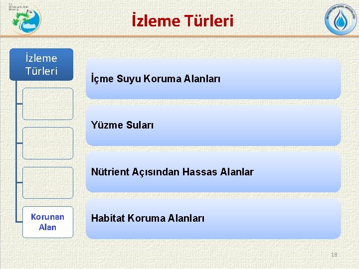 İzleme Türleri İçme Suyu Koruma Alanları Gözetimsel Yüzme Suları Operasyonel Araştırmacı Korunan Alan Nütrient