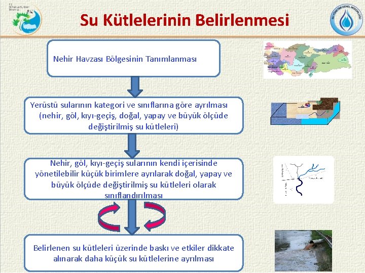 Su Kütlelerinin Belirlenmesi Nehir Havzası Bölgesinin Tanımlanması Yerüstü sularının kategori ve sınıflarına göre ayrılması