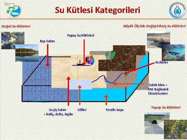 Su Kütlesi Kategorileri Büyük Ölçüde Değiştirilmiş Su Kütleleri Doğal Su Kütleleri Yapay Su Kütleleri