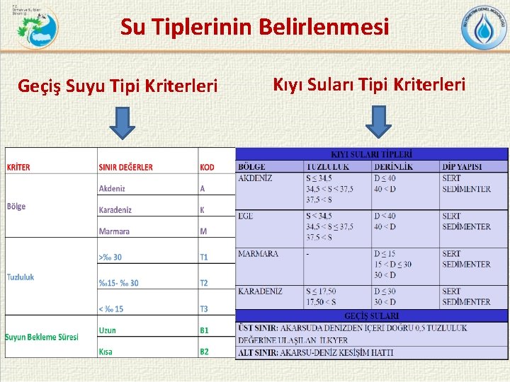 Su Tiplerinin Belirlenmesi Geçiş Suyu Tipi Kriterleri Kıyı Suları Tipi Kriterleri 