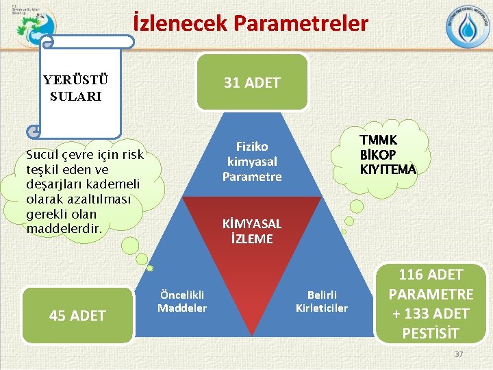 İzlenecek Parametreler 31 ADET YERÜSTÜ SULARI Sucul çevre için risk teşkil eden ve deşarjları