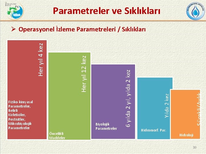  Parametreler ve Sıklıkları Öncelikli Maddeler Sürekli/Aylık Biyolojik Parametreler Yılda 2 kez Fiziko-kimyasal Parametreler,