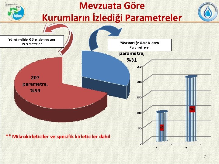 Mevzuata Göre Kurumların İzlediği Parametreler Yönetmeliğe Göre İzlenmeyen Parametreler Yönetmeliğe Göre İzlenen 93 Parametreler