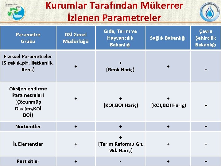 Kurumlar Tarafından Mükerrer İzlenen Parametreler DSİ Genel Müdürlüğü Gıda, Tarım ve Hayvancılık Bakanlığı Sağlık