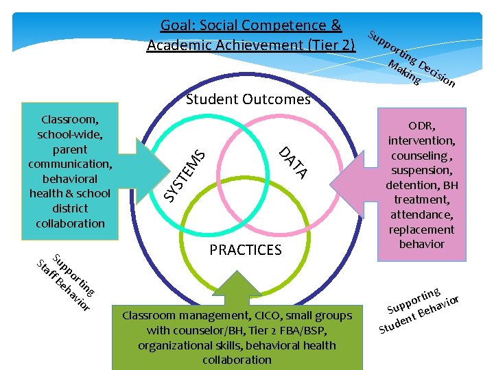 Goal: Social Competence & Academic Achievement (Tier 2) Su pp o rtin Ma g Goal: Social Competence & Academic Achievement (Tier 2) Su pp o rtin Ma g