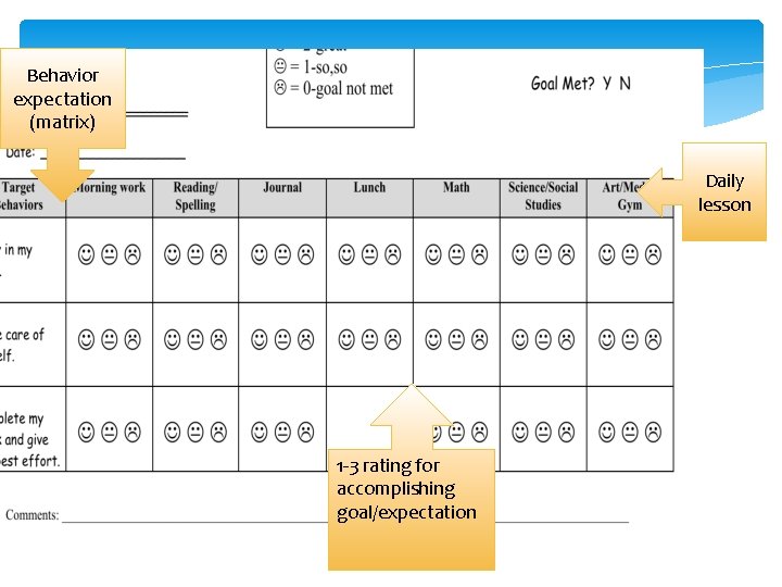 Behavior expectation (matrix) Daily lesson 1 -3 rating for accomplishing goal/expectation 