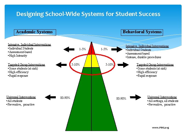 Designing School-Wide Systems for Student Success Academic Systems Behavioral Systems Intensive, Individual Interventions •