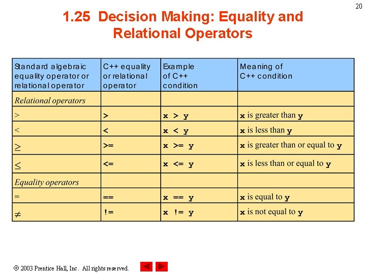 1. 25 Decision Making: Equality and Relational Operators 2003 Prentice Hall, Inc. All rights 1. 25 Decision Making: Equality and Relational Operators 2003 Prentice Hall, Inc. All rights