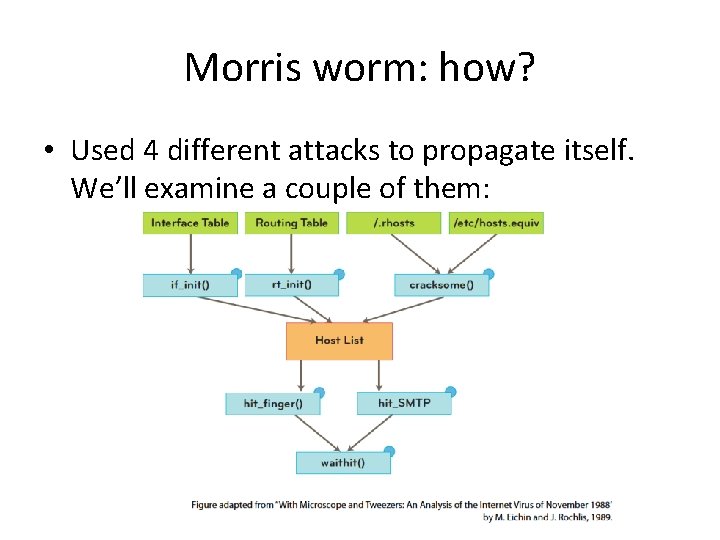 Morris worm: how? • Used 4 different attacks to propagate itself. We’ll examine a