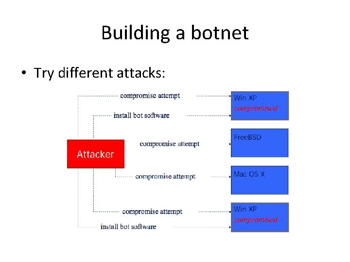 Building a botnet • Try different attacks: 