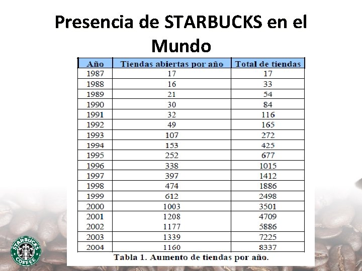 Presencia de STARBUCKS en el Mundo 