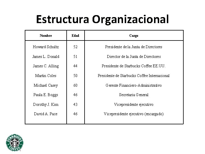 Estructura Organizacional Nombre Edad Cargo Howard Schultz 52 Presidente de la Junta de Directores