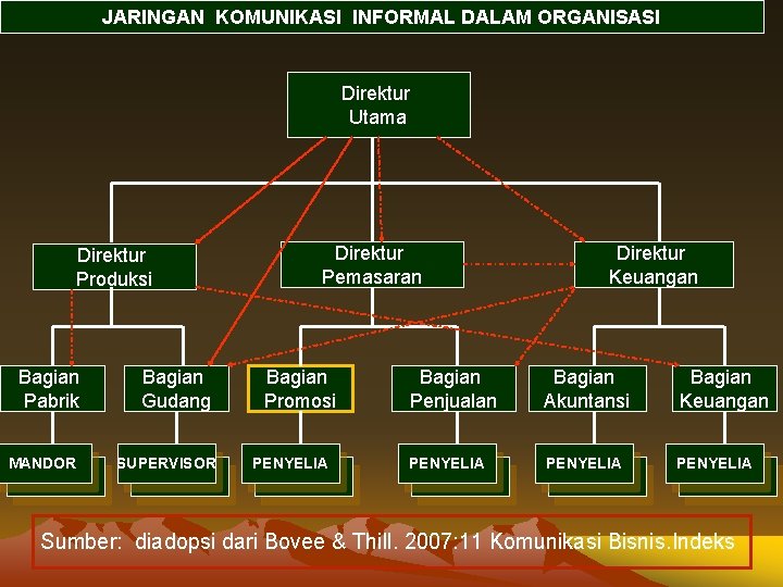 JARINGAN KOMUNIKASI INFORMAL DALAM ORGANISASI Direktur Utama Direktur Produksi Bagian Pabrik MANDOR Bagian Gudang