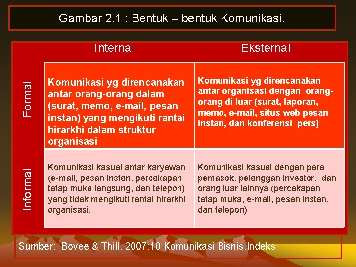 Internal Eksternal Formal Komunikasi yg direncanakan antar orang-orang dalam (surat, memo, e-mail, pesan instan)