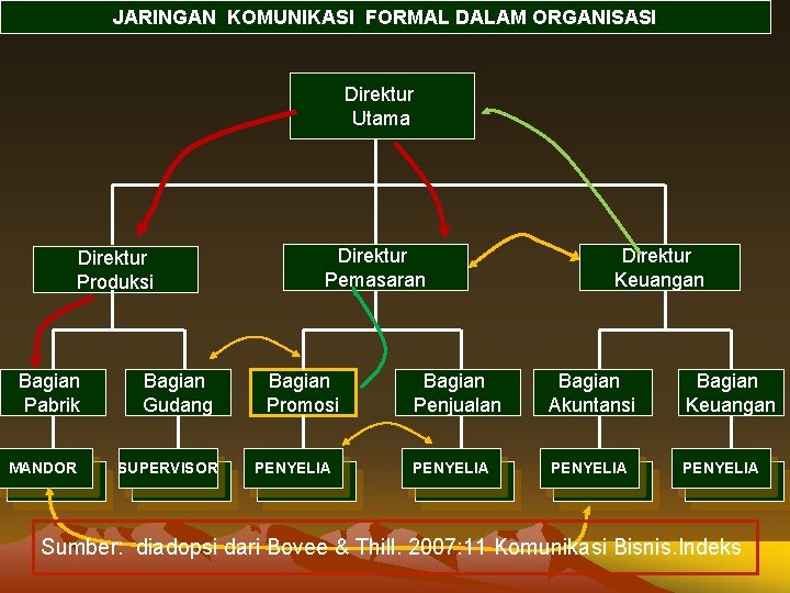 JARINGAN KOMUNIKASI FORMAL DALAM ORGANISASI Direktur Utama Direktur Produksi Bagian Pabrik MANDOR Bagian Gudang