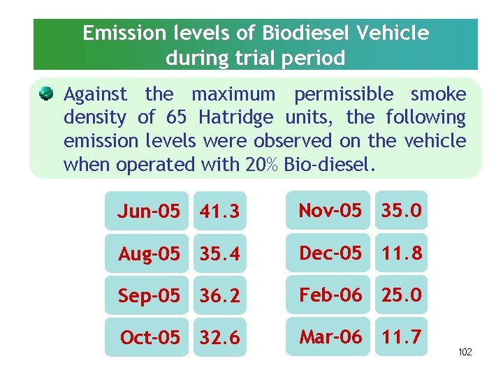 Emission levels of Biodiesel Vehicle during trial period Against the maximum permissible smoke density