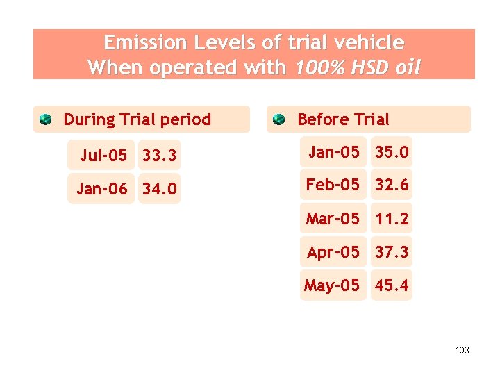 Emission Levels of trial vehicle When operated with 100% HSD oil During Trial period