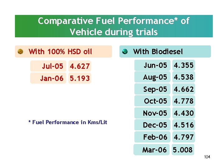 Comparative Fuel Performance* of Vehicle during trials With 100% HSD oil With Biodiesel Jul-05