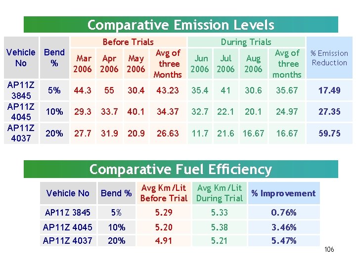 Comparative Emission Levels Before Trials Vehicle Bend No % AP 11 Z 3845 AP