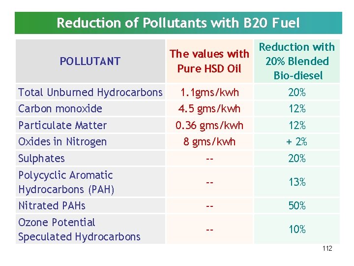 Reduction of Pollutants with B 20 Fuel POLLUTANT Reduction with The values with 20%