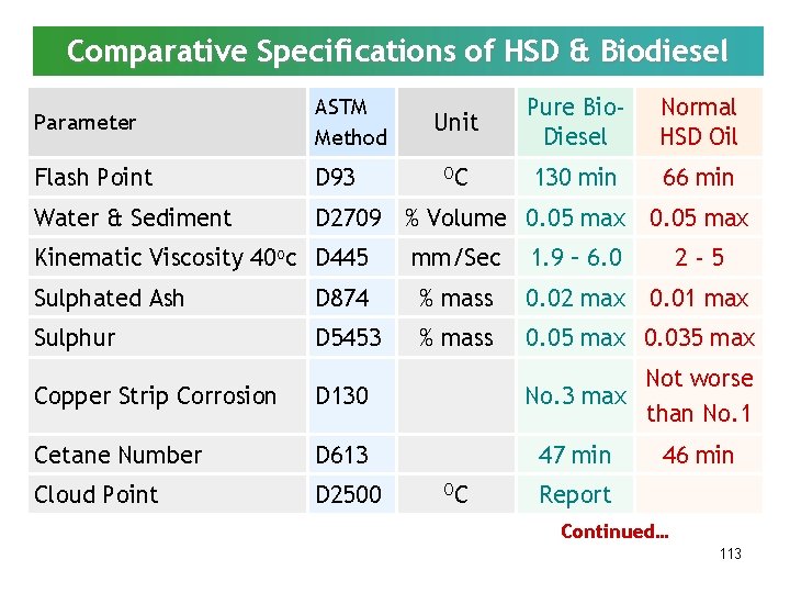 Comparative Specifications of HSD & Biodiesel Parameter ASTM Method Flash Point D 93 Water