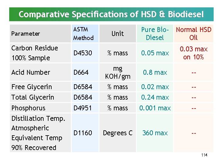 Comparative Specifications of HSD & Biodiesel Parameter ASTM Method Unit Pure Bio. Diesel Normal