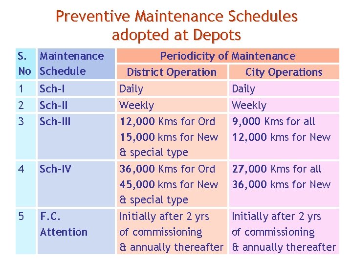 Preventive Maintenance Schedules adopted at Depots S. Maintenance No Schedule Periodicity of Maintenance District