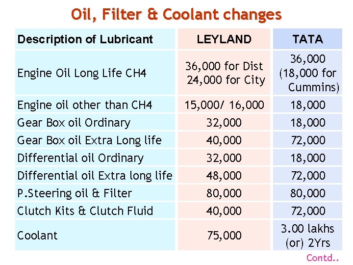 Oil, Filter & Coolant changes Description of Lubricant LEYLAND TATA Engine Oil Long Life