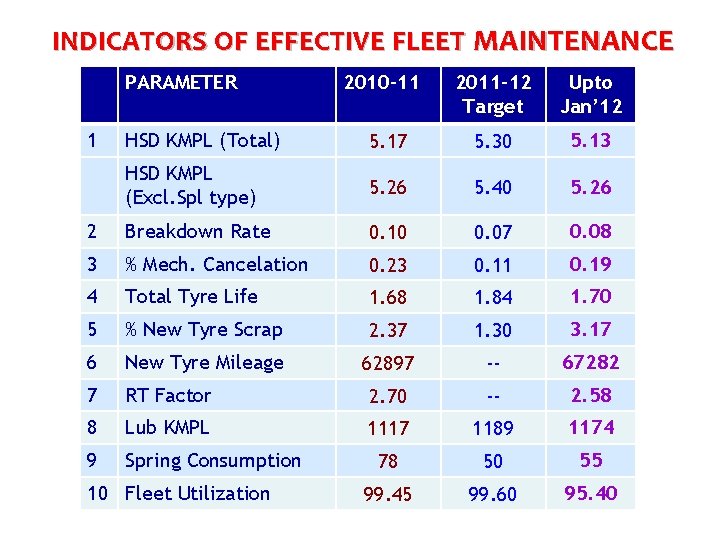 INDICATORS OF EFFECTIVE FLEET MAINTENANCE PARAMETER 1 2010 -11 2011 -12 Target Upto Jan’