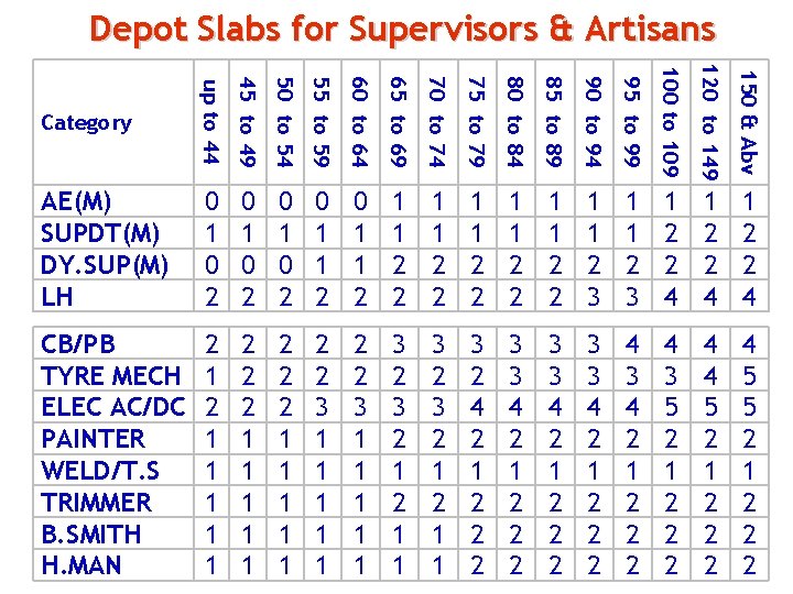 Depot Slabs for Supervisors & Artisans Category up to 44 45 to 49 50