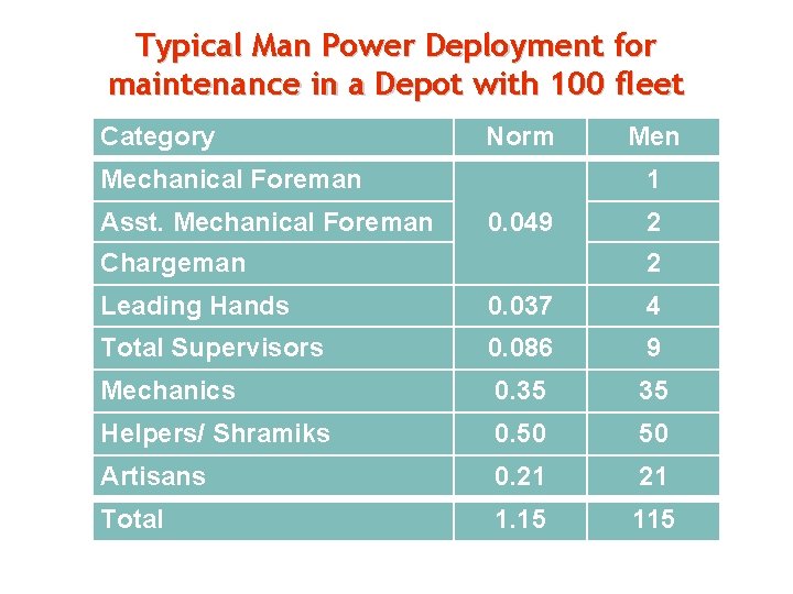 Typical Man Power Deployment for maintenance in a Depot with 100 fleet Category Norm