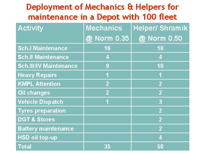 Deployment of Mechanics & Helpers for maintenance in a Depot with 100 fleet Activity