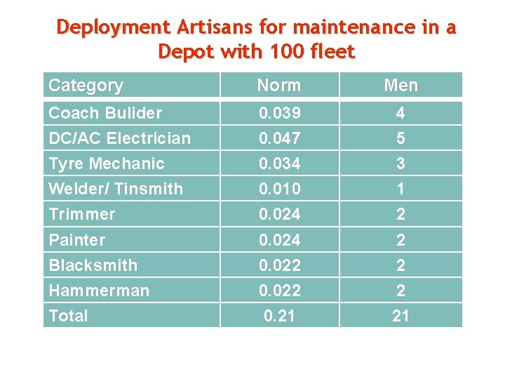 Deployment Artisans for maintenance in a Depot with 100 fleet Category Norm Men Coach