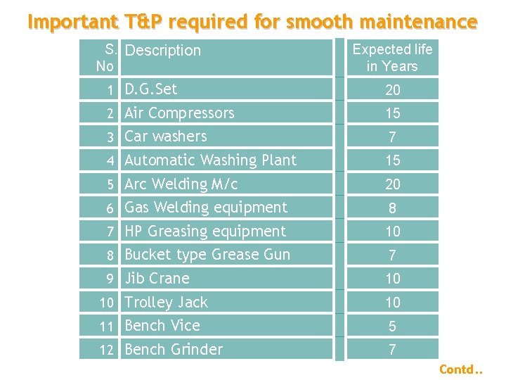 Important T&P required for smooth maintenance S. Description No Expected life in Years 1