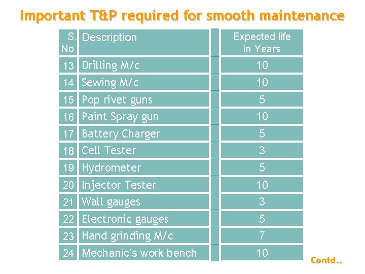 Important T&P required for smooth maintenance S. Description No Expected life in Years 13