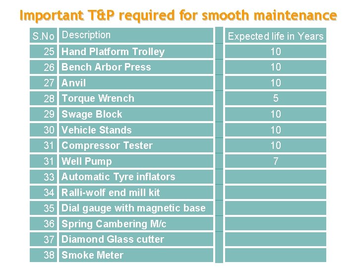 Important T&P required for smooth maintenance S. No Description Expected life in Years 25