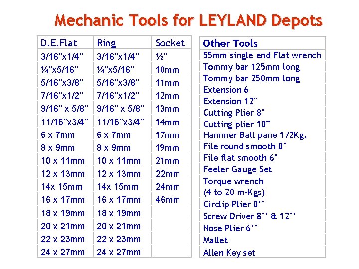 Mechanic Tools for LEYLAND Depots D. E. Flat Ring Socket Other Tools 3/16’’x 1/4’’