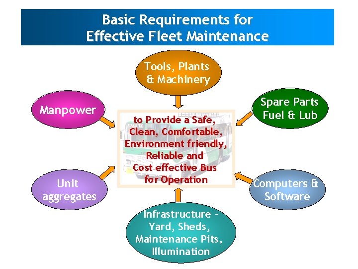 Basic Requirements for Effective Fleet Maintenance Tools, Plants & Machinery Manpower Unit aggregates to