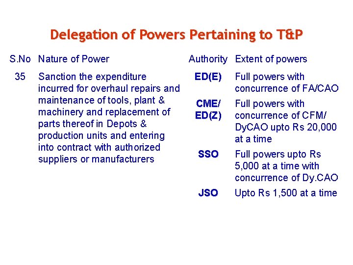 Delegation of Powers Pertaining to T&P S. No Nature of Power 35 Sanction the