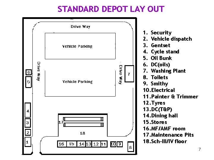 STANDARD DEPOT LAY OUT 1. Security 2. Vehicle dispatch 3. Gentset 4. Cycle stand