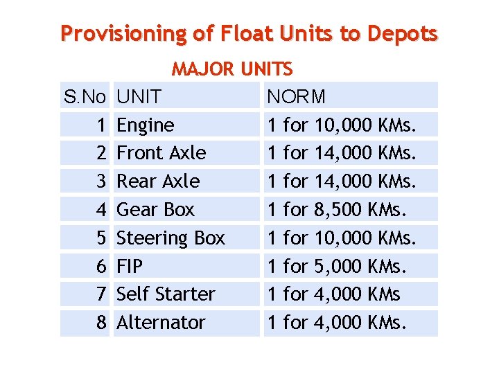 Provisioning of Float Units to Depots S. No 1 2 3 4 5 6