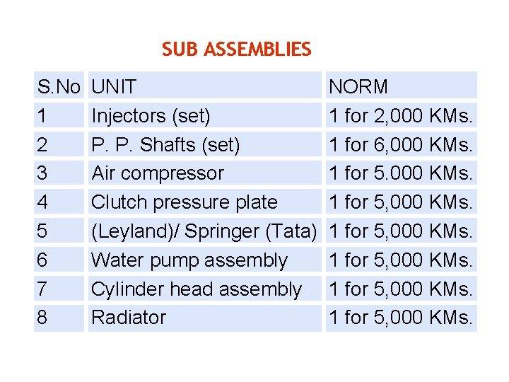 SUB ASSEMBLIES S. No 1 2 3 4 5 6 7 8 UNIT Injectors