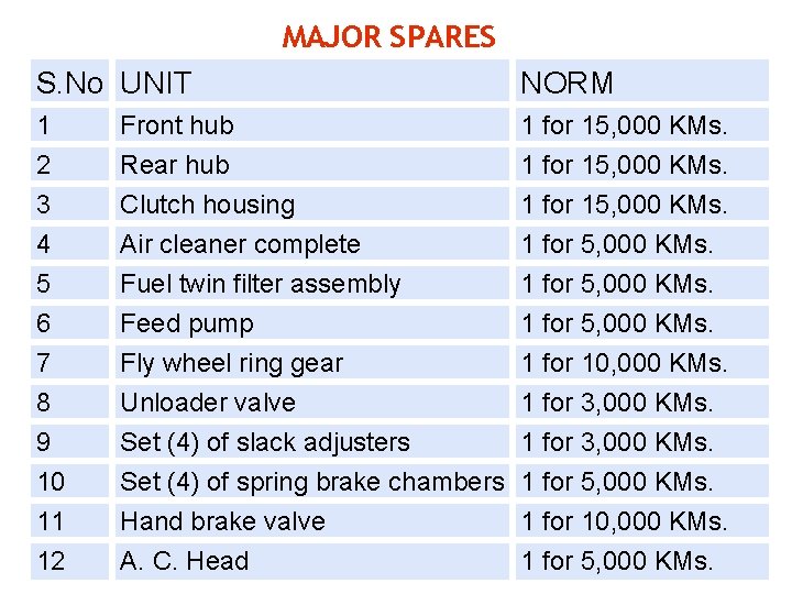 MAJOR SPARES S. No UNIT NORM 1 2 3 Front hub Rear hub Clutch