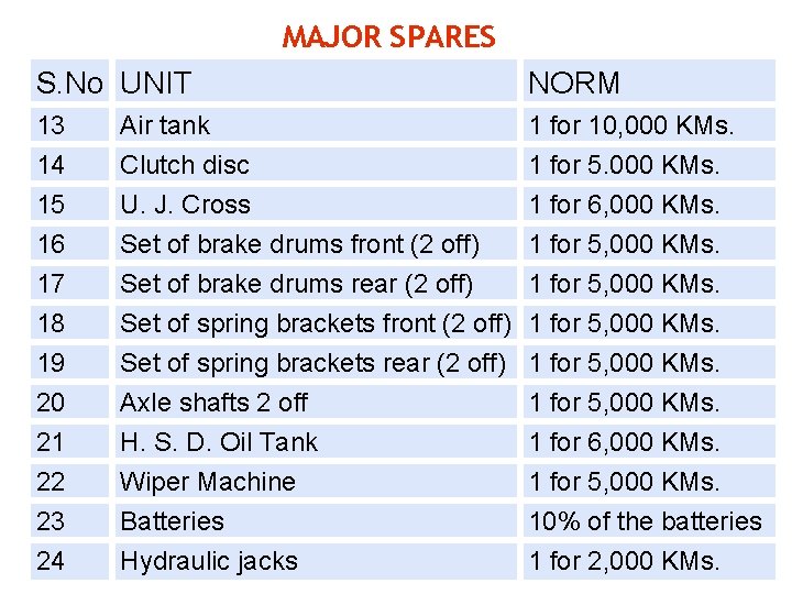 MAJOR SPARES S. No UNIT NORM 13 14 15 Air tank Clutch disc U.